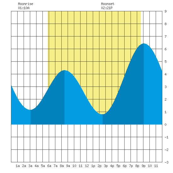 Edgerley Island tide chart for Saturday, June 29, 2024