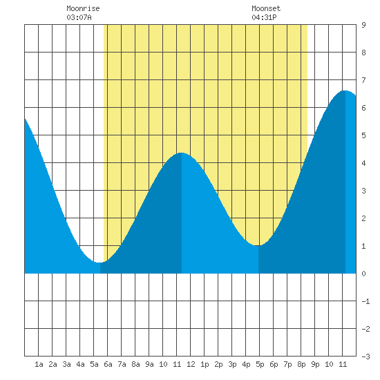 Edgerley Island tide chart for Sunday, June 2, 2024
