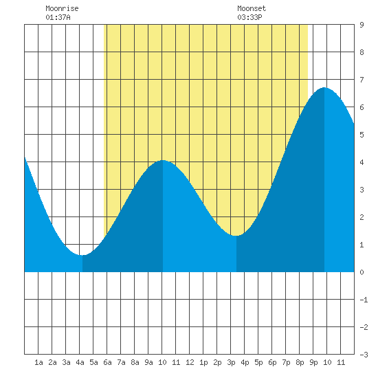 Edgerley Island tide chart for Sunday, June 30, 2024