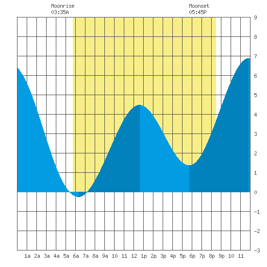 Edgerley Island tide chart for Monday, June 3, 2024