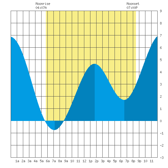 Edgerley Island tide chart for Tuesday, June 4, 2024