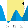 Edgerley Island tide chart for Tuesday, June 4, 2024