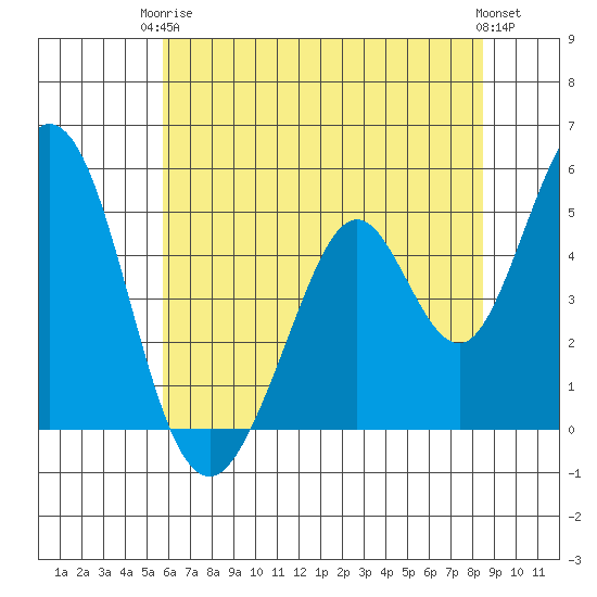 Edgerley Island tide chart for Wednesday, June 5, 2024