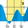 Edgerley Island tide chart for Wednesday, June 5, 2024