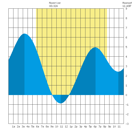 Edgerley Island tide chart for Sunday, June 9, 2024