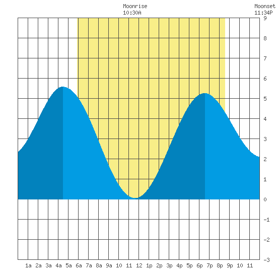 Edgerley Island tide chart for Wednesday, July 10, 2024