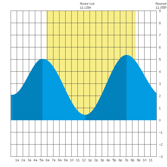 Edgerley Island tide chart for Thursday, July 11, 2024