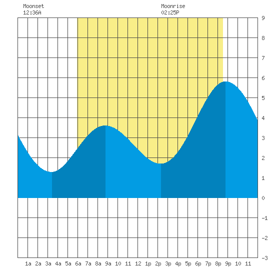 Edgerley Island tide chart for Sunday, July 14, 2024