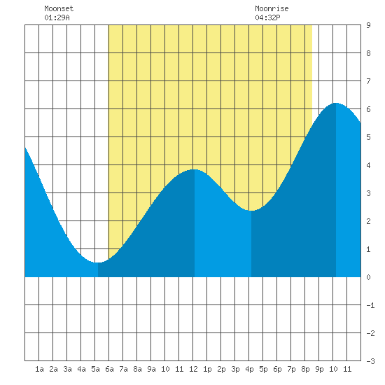 Edgerley Island tide chart for Tuesday, July 16, 2024
