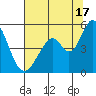 Edgerley Island tide chart for Wednesday, July 17, 2024