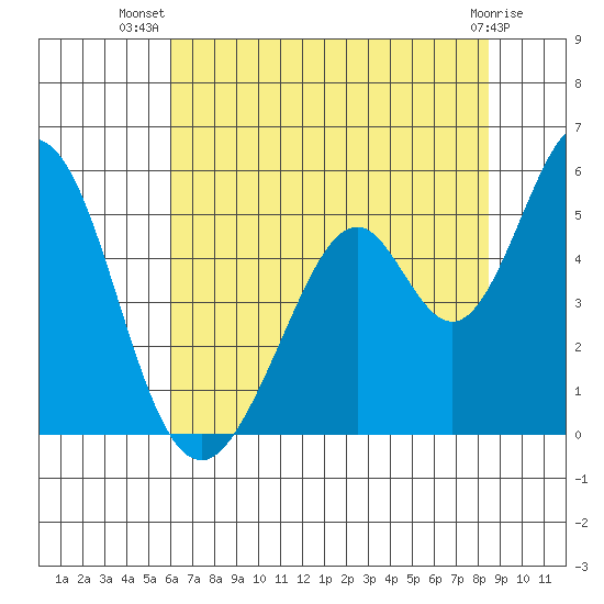 Edgerley Island tide chart for Friday, July 19, 2024
