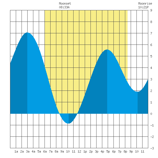 Edgerley Island tide chart for Tuesday, July 23, 2024