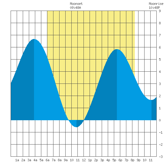 Edgerley Island tide chart for Wednesday, July 24, 2024