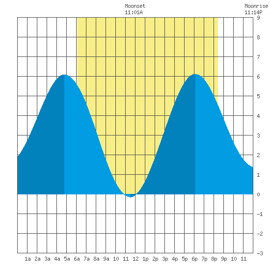 Edgerley Island tide chart for Thursday, July 25, 2024