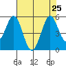 Edgerley Island tide chart for Thursday, July 25, 2024