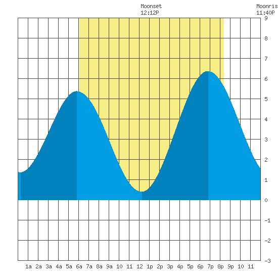 Edgerley Island tide chart for Friday, July 26, 2024