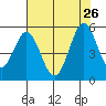 Edgerley Island tide chart for Friday, July 26, 2024