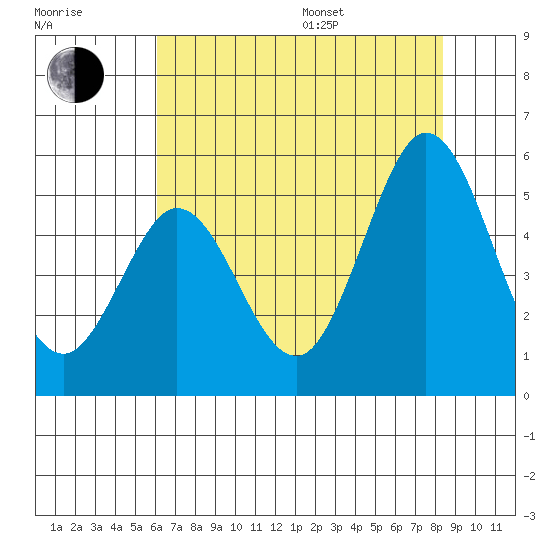 Edgerley Island tide chart for Saturday, July 27, 2024