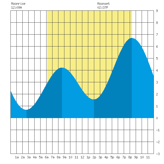 Edgerley Island tide chart for Sunday, July 28, 2024