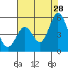 Edgerley Island tide chart for Sunday, July 28, 2024
