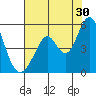 Edgerley Island tide chart for Tuesday, July 30, 2024