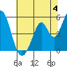 Edgerley Island tide chart for Thursday, July 4, 2024