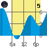 Edgerley Island tide chart for Friday, July 5, 2024