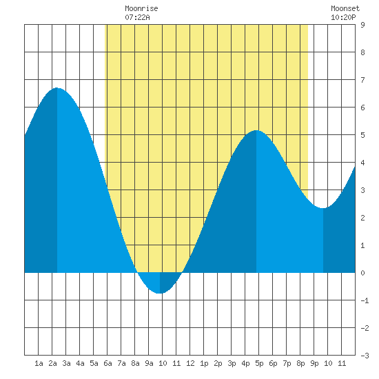 Edgerley Island tide chart for Sunday, July 7, 2024