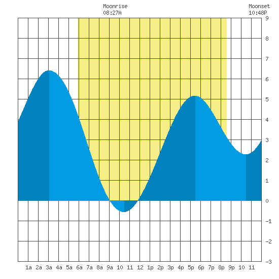 Edgerley Island tide chart for Monday, July 8, 2024