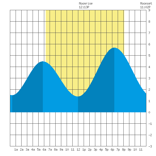 Edgerley Island tide chart for Saturday, August 10, 2024