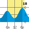 Edgerley Island tide chart for Saturday, August 10, 2024