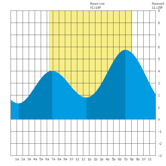 Edgerley Island tide chart for Sunday, August 11, 2024