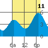 Edgerley Island tide chart for Sunday, August 11, 2024