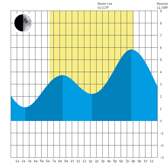Edgerley Island tide chart for Monday, August 12, 2024