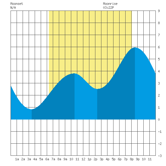 Edgerley Island tide chart for Tuesday, August 13, 2024