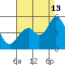 Edgerley Island tide chart for Tuesday, August 13, 2024