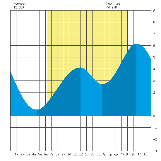 Edgerley Island tide chart for Wednesday, August 14, 2024