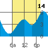 Edgerley Island tide chart for Wednesday, August 14, 2024