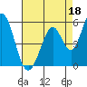 Edgerley Island tide chart for Sunday, August 18, 2024
