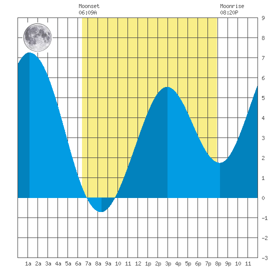 Edgerley Island tide chart for Monday, August 19, 2024