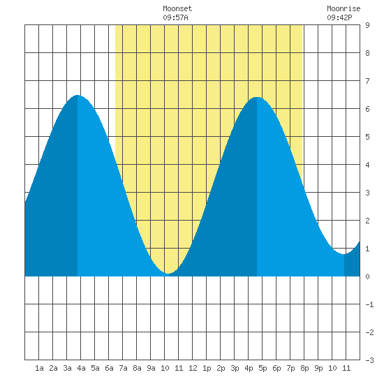 Edgerley Island tide chart for Thursday, August 22, 2024
