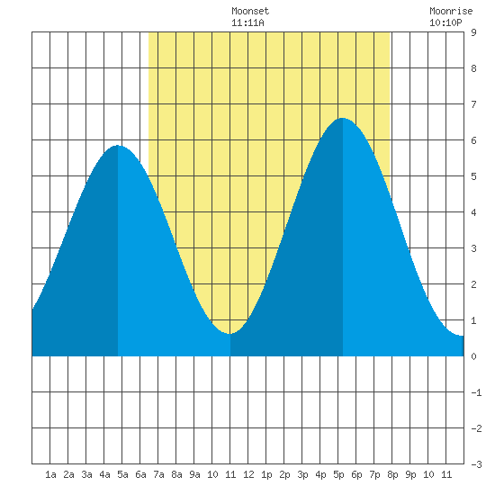 Edgerley Island tide chart for Friday, August 23, 2024