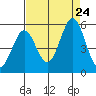 Edgerley Island tide chart for Saturday, August 24, 2024