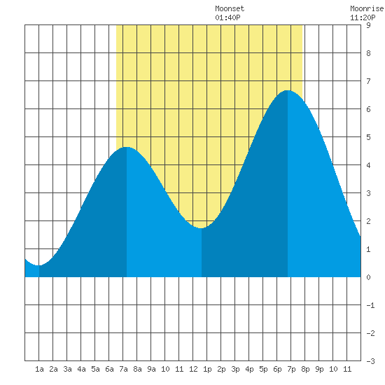 Edgerley Island tide chart for Sunday, August 25, 2024