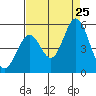 Edgerley Island tide chart for Sunday, August 25, 2024
