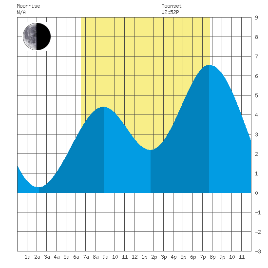 Edgerley Island tide chart for Monday, August 26, 2024