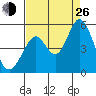 Edgerley Island tide chart for Monday, August 26, 2024