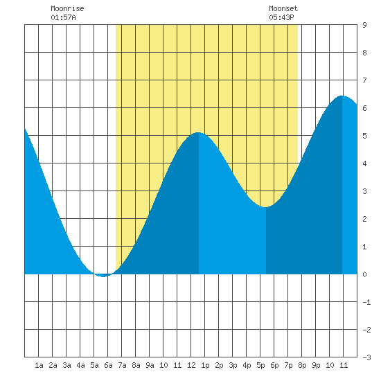 Edgerley Island tide chart for Thursday, August 29, 2024