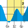 Edgerley Island tide chart for Friday, August 2, 2024