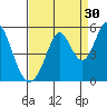 Edgerley Island tide chart for Friday, August 30, 2024